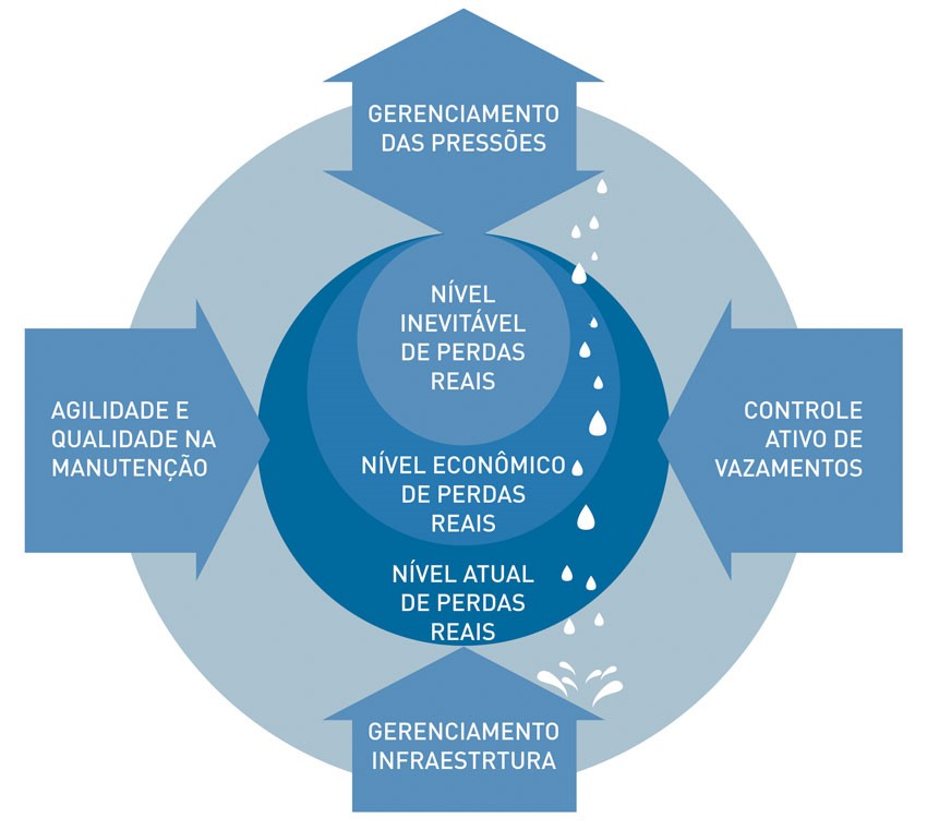 boletim-do-saneamento-acoes-de-combate-as-perdas-reais