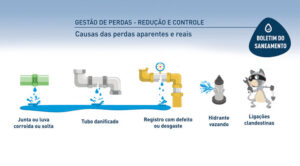 Leia mais sobre o artigo Marco do saneamento obriga planos para redução de perdas