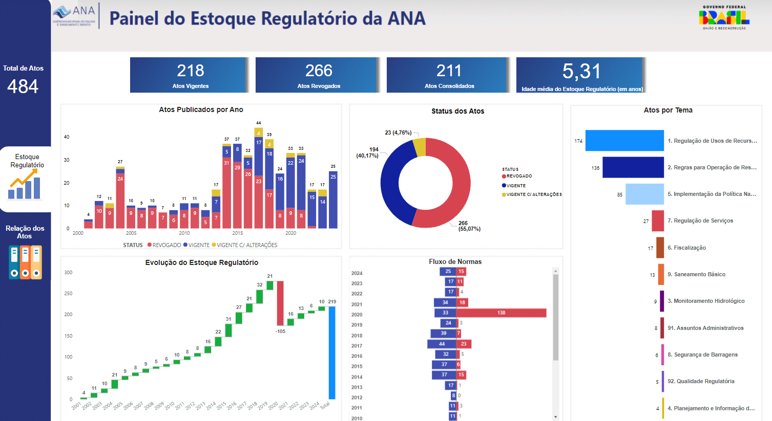 Leia mais sobre o artigo ANA lança Painel do Estoque Regulatório da Agência Nacional de Águas e Saneamento Básico (ANA)!